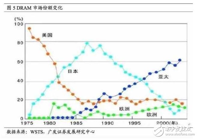 深度解析日本半導(dǎo)體產(chǎn)業(yè)：90年代的衰落之謎，現(xiàn)階段如何重新轉(zhuǎn)型？