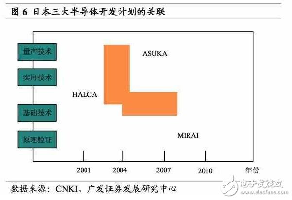深度解析日本半導(dǎo)體產(chǎn)業(yè)：90年代的衰落之謎，現(xiàn)階段如何重新轉(zhuǎn)型？