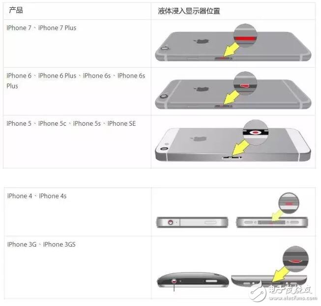 iPhone內(nèi)部是否潮濕，這個(gè)辦法可輕松檢查出來(lái)！