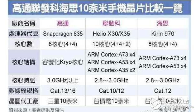 高通驍龍835小米6首發(fā)，華為麒麟970能否一戰(zhàn)？