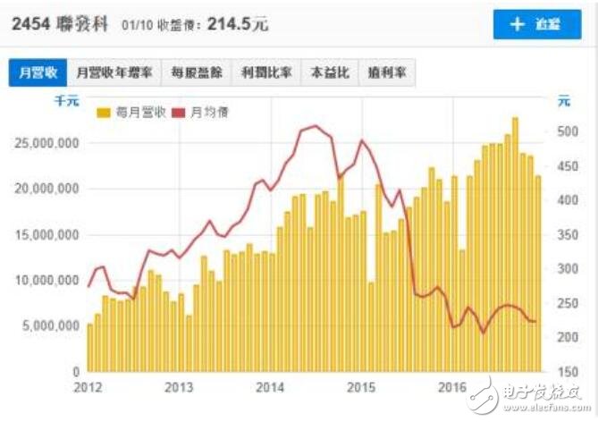 解析：從聯發(fā)科財報看其未來發(fā)展