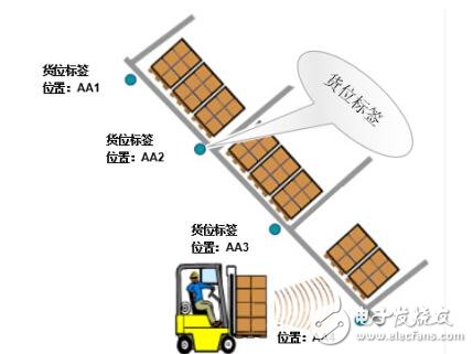 “物聯(lián)網(wǎng)+倉儲”吹響智慧物流的號角