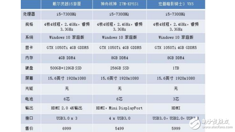 戴爾靈越15游匣、神舟戰(zhàn)神Z7M-KP5S1和宏碁暗影騎士3VX5，三款游戲本誰更值