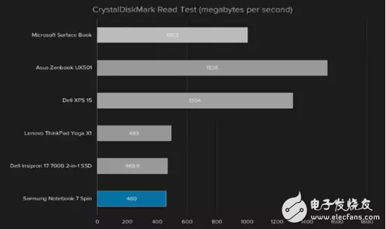 大Bug！三星Notebook 7 Spin的致命弱點：續(xù)航糟糕