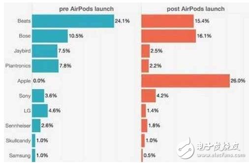 蘋果AirPods成00后新寵，銷量火爆占三成！