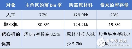 深度：大數(shù)據(jù)變革下LED封裝如何實現(xiàn)業(yè)態(tài)的顛覆？