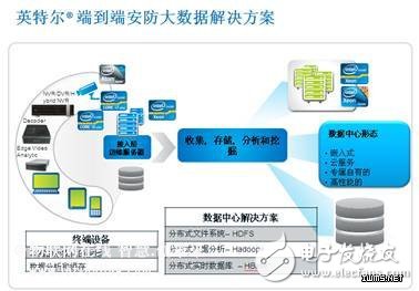 技術(shù)干貨：基于大數(shù)據(jù)的英特爾端到端安防解決方案