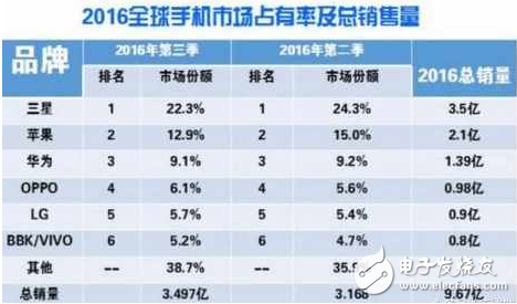 2016年年度全球銷(xiāo)量榜新鮮出爐 華為讓三星睡不好覺(jué)！