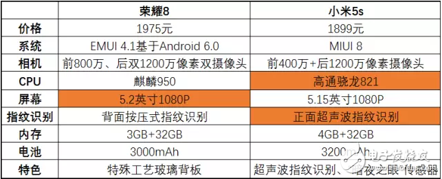 華為榮耀8降價到了小米5s的價格，該怎么選？