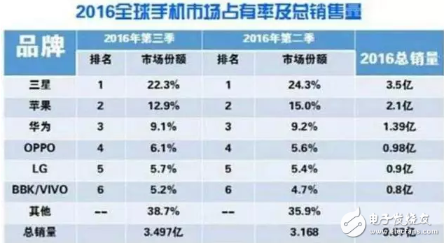 16年手機(jī)銷量排行榜：三星蘋(píng)果仍領(lǐng)跑 小米未上榜