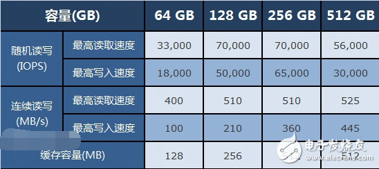 固態(tài)硬盤選購雷區(qū)以及注意事項！