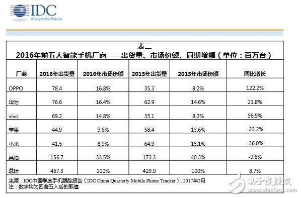 小米手機跌下神潭，小米6搭載最強MIUI9操作系統(tǒng)能否“救國”