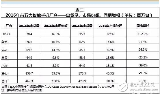 OPPO穩(wěn)坐第一，華為不懼，小米很苦逼！