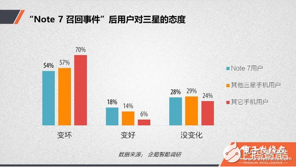 三星Note7的爆炸并不影響其市場(chǎng)銷量  仍居世界第一！