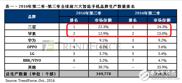 三星Note7的爆炸并不影響其市場(chǎng)銷量  仍居世界第一！