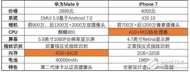 iPhone7大降價，直逼華為Mate9的價格，該怎么選？