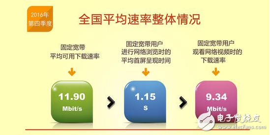 提速降費倡導成功：我國13個省固寬以及4G網(wǎng)速逼近12Mbit/s