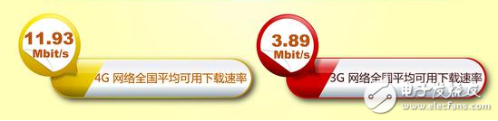 提速降費倡導成功：我國13個省固寬以及4G網(wǎng)速逼近12Mbit/s