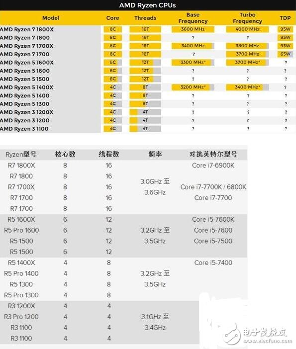 AMD Ryzen低價普及8核，美區(qū)價格首曝，破局Intel