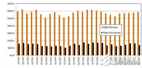 為了服務(wù)器市場，IBM不妨考慮收購Nvidia或Xilinx