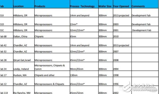 英特爾投資70億美元重啟亞利桑那工廠，聚焦新工藝研發(fā)？