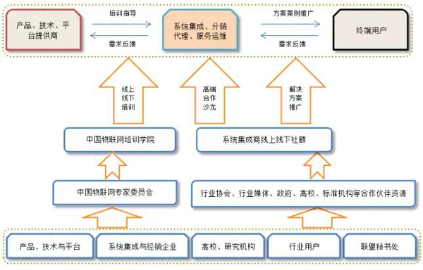 中國(guó)物聯(lián)網(wǎng)產(chǎn)業(yè)應(yīng)用聯(lián)盟即將發(fā)起成立，目標(biāo)幫助5000家系統(tǒng)集成商應(yīng)用落地 