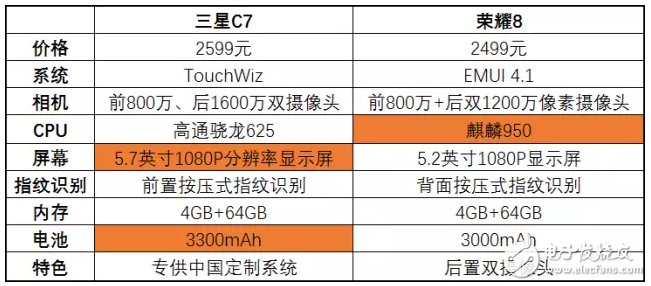 三星C7降到了華為榮耀8的價格，該怎么選？