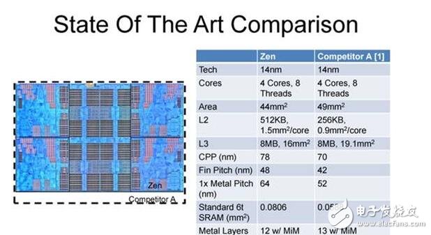 AMD Zen底層架構(gòu)大揭秘，有望挑戰(zhàn)Intel