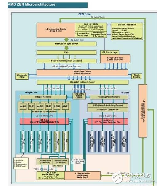 AMD Zen底層架構(gòu)大揭秘，有望挑戰(zhàn)Intel
