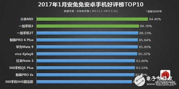 1月安兔兔好評榜出爐：小米MIX、一加3/3T占前三，可是這三臺手機(jī)買得到？