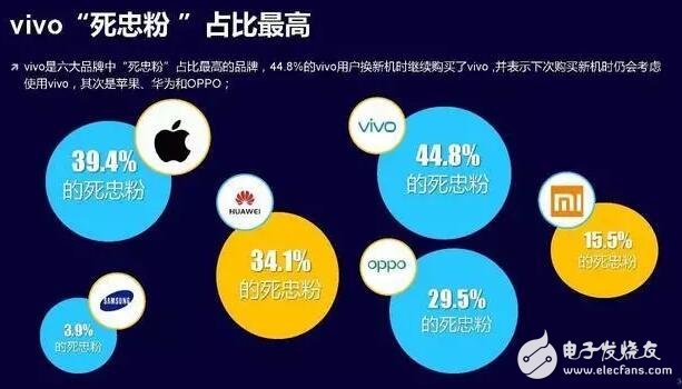 vivo為什么會(huì)有8成的手機(jī)市場(chǎng)增長(zhǎng)率？