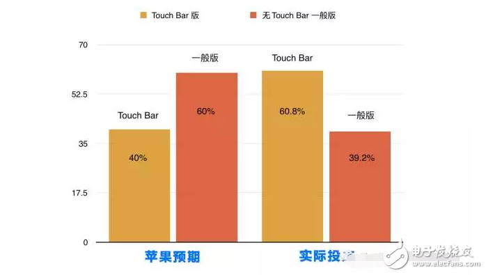 蘋果新款2017MacBook Pro值得關(guān)注的地方？Touch Bar來拯救MacBook Pro的銷量
