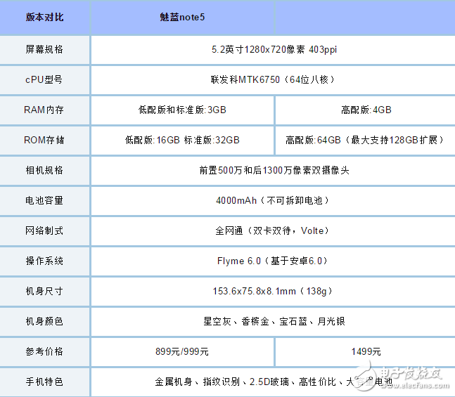 魅藍(lán)note5大放價(jià)！魅藍(lán)5S太尷尬