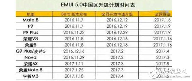 華為EMUI5.0升級時間表來了！你的華為手機能升級嗎？