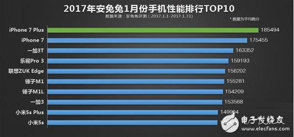 2017年1月份性能榜TOP10出爐：華為無手機(jī)沒入選！