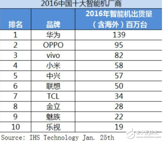 2017年1月份性能榜TOP10出爐：華為無手機(jī)沒入選！