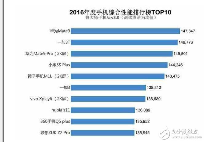 華為麒麟960不是吹的，吊打蘋果A10，振我國威！