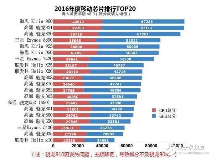 華為麒麟960不是吹的，吊打蘋果A10，振我國威！