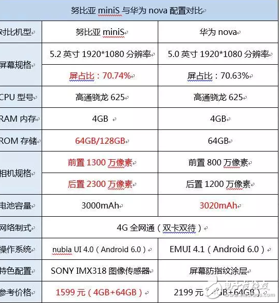 努比亞miniS與華為nova對(duì)比，誰(shuí)更值得入手？