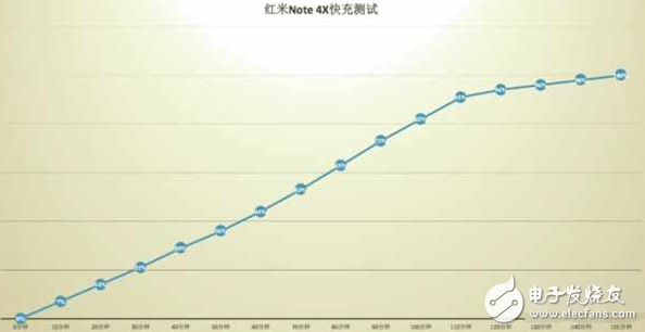 紅米Note4X續(xù)航怎么樣？確實(shí)實(shí)用但還有遺憾