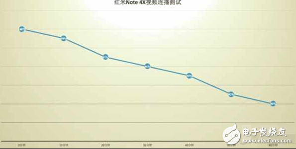 紅米Note4X續(xù)航怎么樣？確實(shí)實(shí)用但還有遺憾