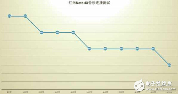 紅米Note4X續(xù)航怎么樣？確實(shí)實(shí)用但還有遺憾