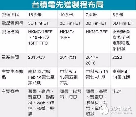 臺積電向供應鏈求幫助，密謀反超Intel成半導體霸主