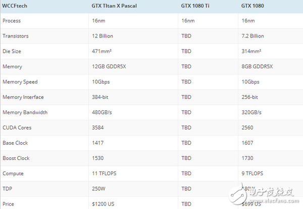 NVIDIA 2月底辦活動(dòng)：游戲顯卡的慶祝會(huì)  GTX1080Ti要來(lái)了？