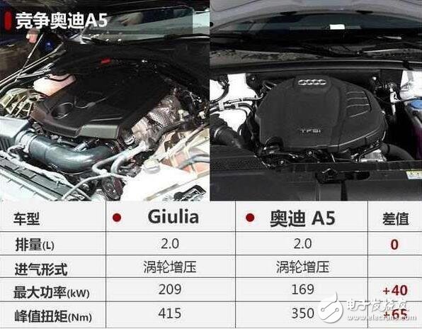 2017款阿爾法羅密歐Giulia，競(jìng)爭(zhēng)寶馬3系和奧迪A5