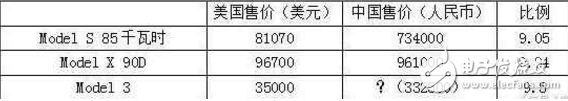 細(xì)思極恐，特斯拉model3可能像iPhone一樣橫掃中國？