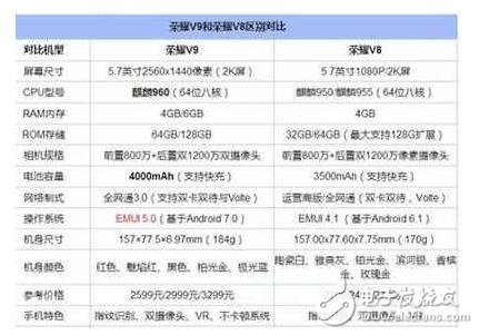 榮耀V9和榮耀V8哪個(gè)好？榮耀V9與榮耀V8區(qū)別在哪？