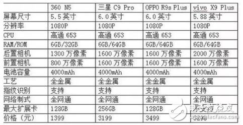 大運(yùn)存，小內(nèi)存，360N5為何如此“與眾不同”？