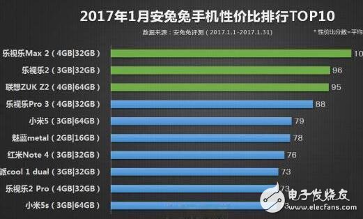 1月手機(jī)性價(jià)比排行，華為的銷量太驚訝了！
