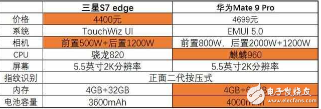 現(xiàn)實(shí)！同樣四千五，三星S7 edge和華為Mate9你買那個(gè)？
